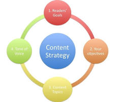 Image de Content marketing strategy