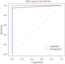 Image result for GnRH Stimulation Test