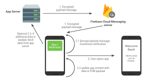 Using fcm, you can notify a client app that new email or other data is available to sync. The Firebase Blog Handle Fcm Messages On Android