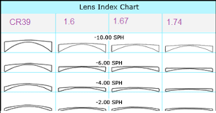 High Index Lenses Comparisons Benefits Prices 2019 Updated