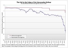 Venezuela Currency Chart Currency Exchange Rates