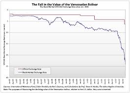 venezuela currency chart currency exchange rates