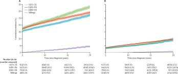 That's why many doctors recommend immunization shots to prevent. Temporal Patterns In The Risk Of Chronic Health Conditions In Survivors Of Childhood Cancer Diagnosed 1970 99 A Report From The Childhood Cancer Survivor Study Cohort The Lancet Oncology