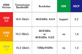 Hdmi 1 3 Vs Hdmi 1 4 Vs Hdmi 2 0 What Are The Differences