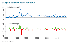 Explore expert forecasts and historical data on economic indicators across 195+ countries. Malaysia 2020 Cpi Down 1 2 First Full Year Deflation Since 1969 The Edge Markets