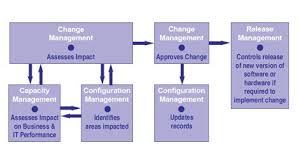 Software Configuration Management Process Is A Process Free Of The Change Strategy In The Way That Most Progression Model Change Control How To Plan Management