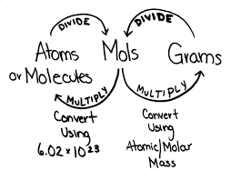 Figure Of Converting Between Moles And Atoms Boundless