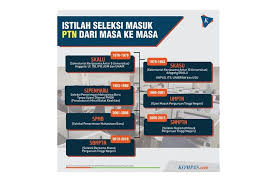 Check spelling or type a new query. Ingat Sipenmaru Dan Umptn Ini Istilah Tes Masuk Ptn Dari Masa Ke Masa Halaman All Kompas Com