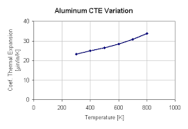 Forum Question Thermal Contraction