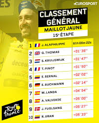 The world's biggest cycling race. Classement General Derriere Alaphilippe Ils Sont Cinq En 39 Secondes Eurosport