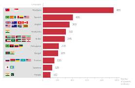 horizontal bar chart the most spoken languages of the