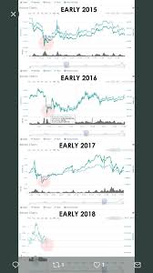 The Yearly Dip Requestnetwork