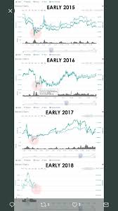 The Yearly Dip Requestnetwork