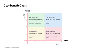 cost benefit analysis in design process prioritization and