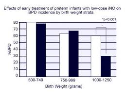 Respiratory Distress Syndrome Treatment Management