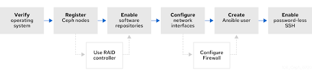 Chapter 3 Requirements For Installing Red Hat Ceph Storage Red Hat Ceph Storage 4 Red Hat Customer Portal