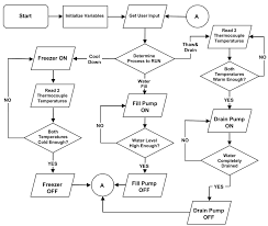 A Sample Of Flow Chart Of Control Program Download