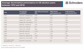 Ftse 100 vs s&p 500 vs msci world price index, monthly performance. Us Elections How They Affect The Stockmarket Wealth Management Schroders