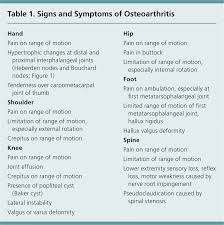 Osteoarthritis Diagnosis And Treatment American Family