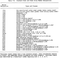 Standard Metal Designations Maine Welding Company