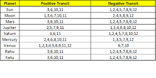 analyzing basics transits i the art of vedic astrology
