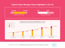 Average Project Manager Salaries By Country Title 2020