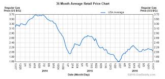 Fox News Baselessly Credits Donald Trump With Low Gas Prices