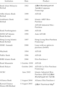 Calculates the monthly payments for items financed under a hire purchase arrangement and takes into account gst. Malaysian Financial Institutions Providing Aitab Download Table