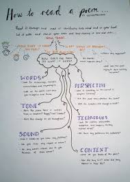 How To Read A Poem Study And Revise English Literature Poetry Analysis Teaching Literature Poetry Lessons Teaching
