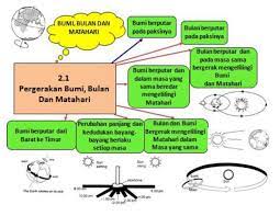 Nota sains tahun 4, 5 dan 6 (kssr). Nota Sains Tahun 5