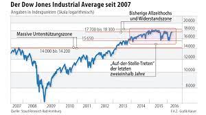 Was founded in 1882 by charles dow, edward jones, and charles bergstresser. Chart Des Dow Jones Mit Historischen Bestmarken