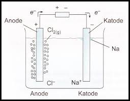 Elektrokimia Sel Elektrolisis Dan Hukum Faraday