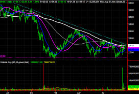 3 big stock charts for tuesday baker hughes gilead