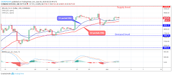 Bitcoin Price Analysis Btc Usd Price Found Support At