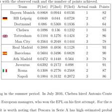 Estimated Posterior Probabilities For Each Team Being The First The Download Table Italy serie a 2016/2017 table, full stats, livescores.