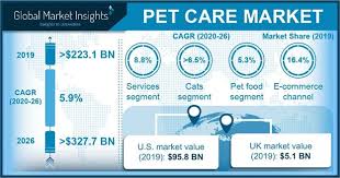 Dog insurance costs will vary depending on several factors unlike a wellness plan which covers routine care such as teeth cleaning, neutering/spaying and vaccinations, dog insurance pays you back for. Pet Care Market Trends Statistics Report 2020 2026