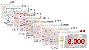 Marketing Technology Landscape Supergraphic 2020 Martech 5000 Really 8 000 But Who S Counti In 2020 Marketing Technology Technology Management What Is Marketing