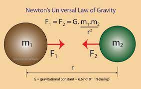 Law Of Gravitation Mechanics Physics Physics Mechanics Learn Physics Physics Classroom