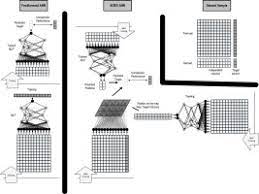 Self Organizing And Error Driven Soed Artificial Neural Network For Smarter Classifications Sciencedirect