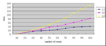 Accuracy Statistic Chart Fig 3 Time Complexity Statistic