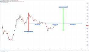 The total of all physical currency, plus accounts at the central bank which can be exchanged for physical currency. Eos Eos Price Prediction 2019 2020 Updated 04 28 2019 Eos Usd Pushing Toward 5 Beincrypto
