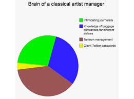 Thoughts Of Classical Music Professionals In Pie Charts