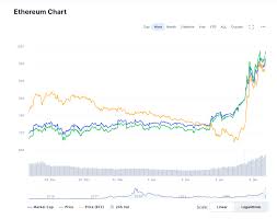 This is the list of the world's largest companies by market capitalization. Ethereum Eth Moves Past 1000 Trumps Bitcoin Btc On Weekly Charts With 100 More Gains Schlagzeilen Neuigkeiten Coinmarketcap