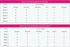 Qualify for the fortnite world cup and compete for a $1,000,000 prize pool! Fortnite World Cup How To Qualify Polygon