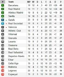 By clicking on the icon you can easily share the results or picture with table la liga with your friends on facebook, twitter or send them emails with information. Hasil Jadwal Dan Klasemen Liga Spanyol Sabtu 18 1 2019 Hari Ini