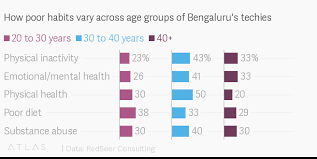 How Poor Habits Vary Across Age Groups Of Bengalurus Techies