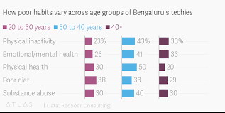 how poor habits vary across age groups of bengalurus techies