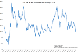 The s&p500 index contains 500 huge usa companies. Deconstructing 30 Year Stock Market Returns