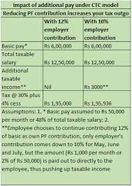 Under this package the statutory rate of epf contribution of both employer and employee has been reduced to 10 percent of basic wages and dearness allowances from existing rate of 12 percent for all class of establishments covered under the epf & mp act, 1952. Lower Pf Contribution Of 10 Percent Is Not Mandatory Epfo Clarifies