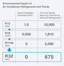 Refrigerant filling machine is an upgrading version on basis of qgbg series. R 32 Next Generation Refrigerant Benefits Of Daikin Technology Daikin Global
